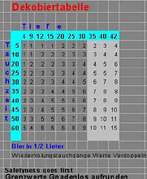 Dekobier-Tabelle