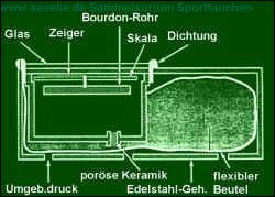 Prinzip des Dekometers, Klick vergr��ert