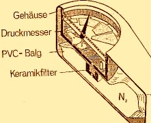Schnitt durch Dekometer von SOS, Klick f�r Vergr��erung