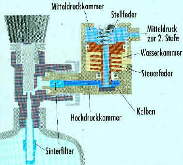kolbengesteuerter kompensierter Regler