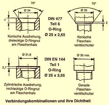 Kombinationen Ventil-Flasche