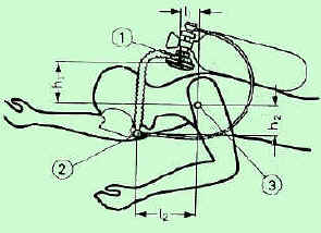 Lage der Regler zum Lungenmittelpunkt