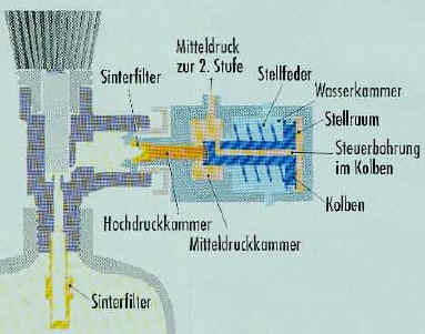 kolbengesteuerter Regler am DIN-Ventil