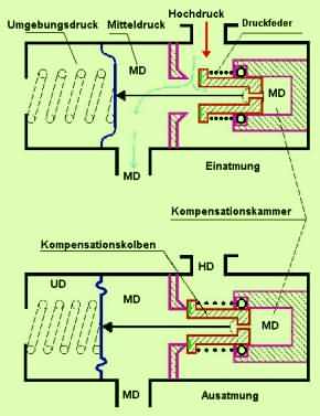 kompensierte 1. Stufe