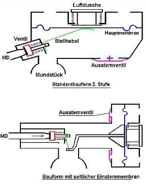 Bauformen 2. Stufen
