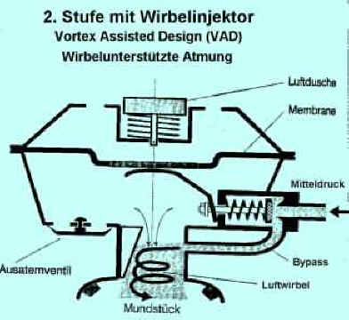 Wirbelinjektor in der 2. Stufe